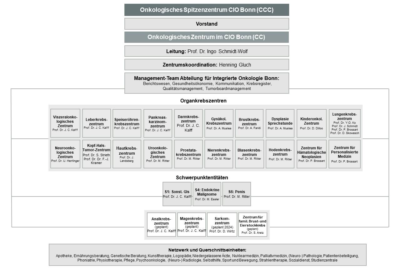 20221025 Organigramm fuer Homepage